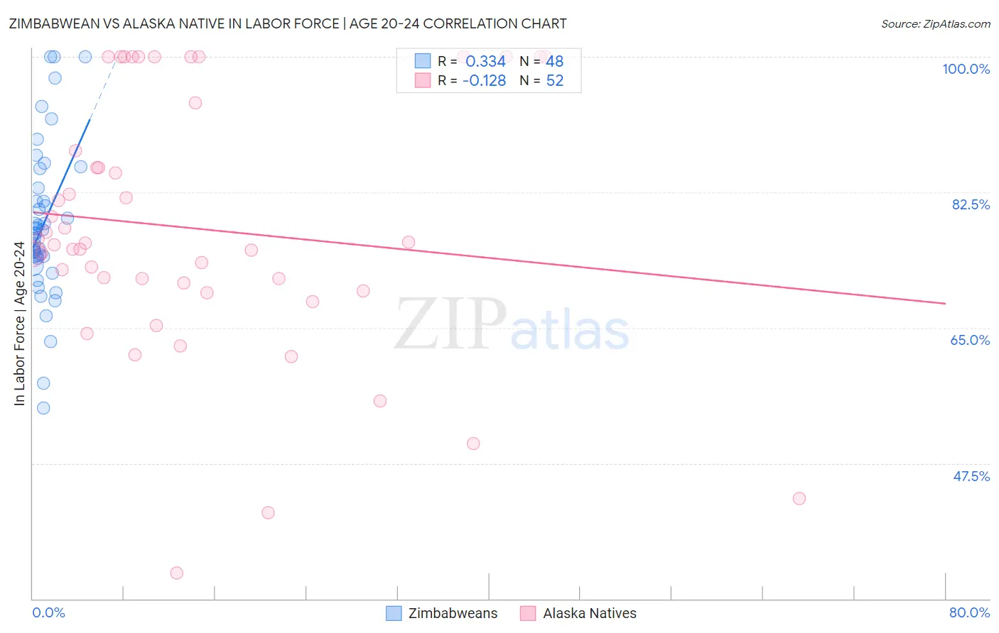 Zimbabwean vs Alaska Native In Labor Force | Age 20-24