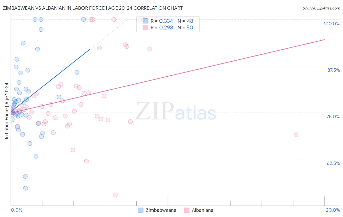 Zimbabwean vs Albanian In Labor Force | Age 20-24