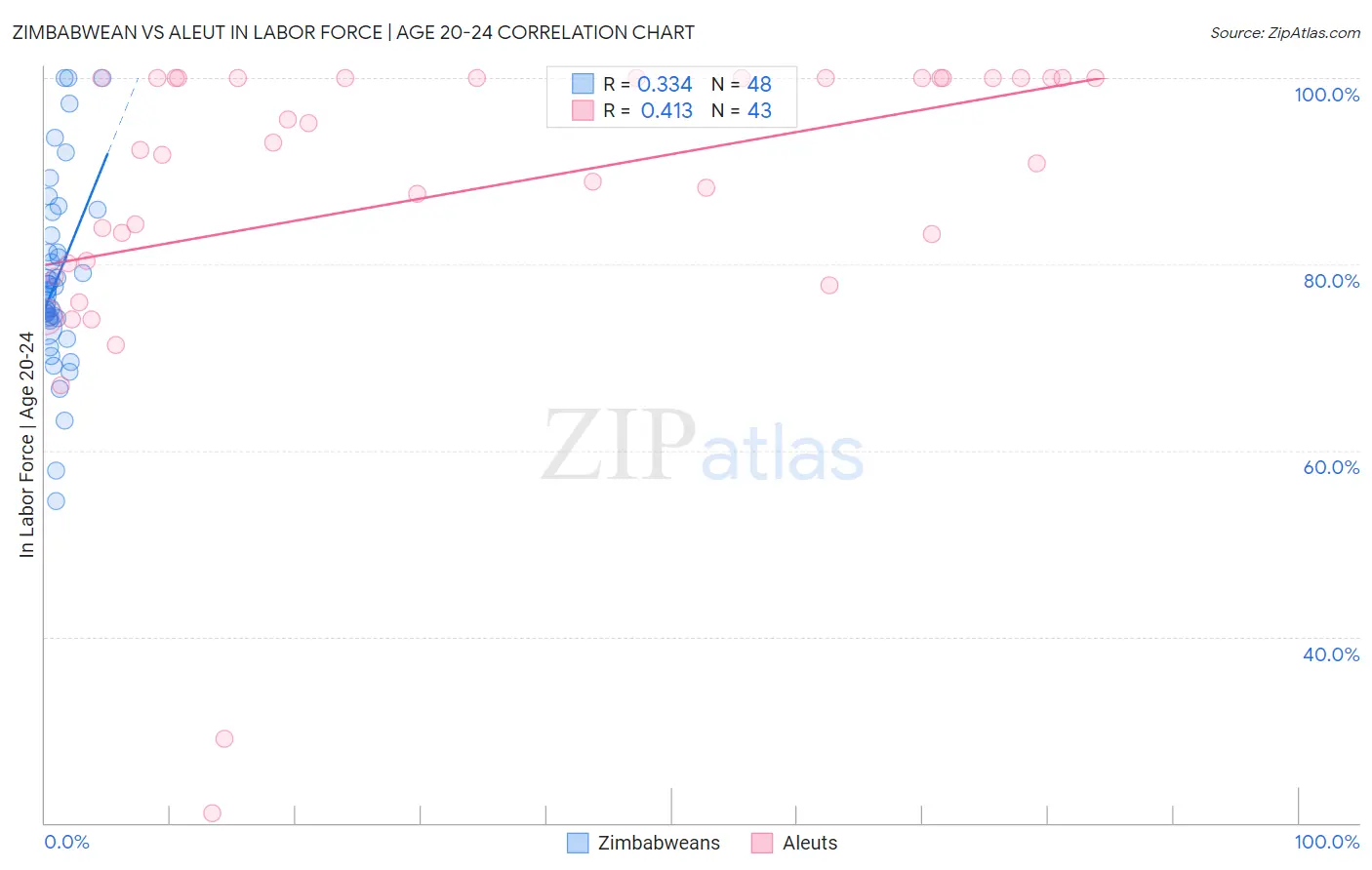 Zimbabwean vs Aleut In Labor Force | Age 20-24