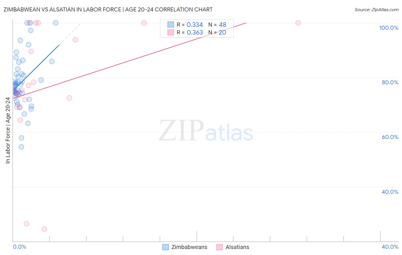 Zimbabwean vs Alsatian In Labor Force | Age 20-24