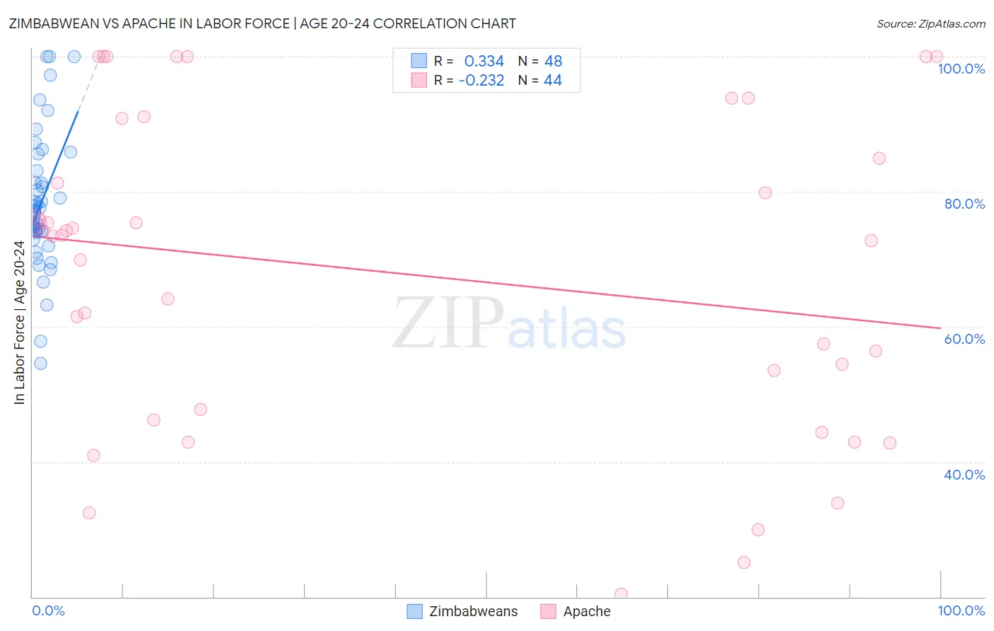 Zimbabwean vs Apache In Labor Force | Age 20-24