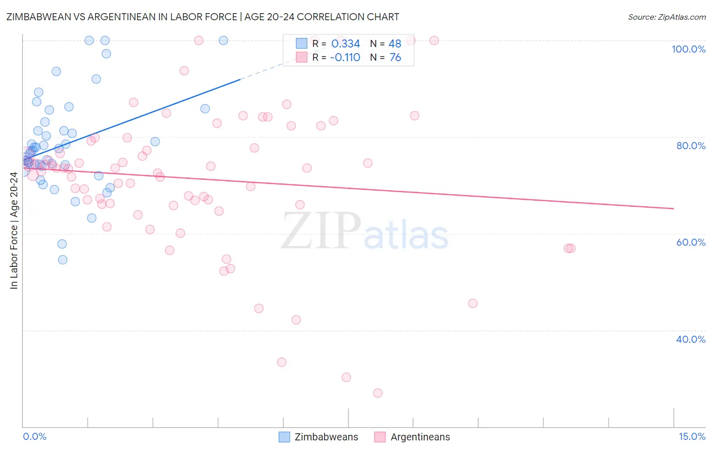 Zimbabwean vs Argentinean In Labor Force | Age 20-24