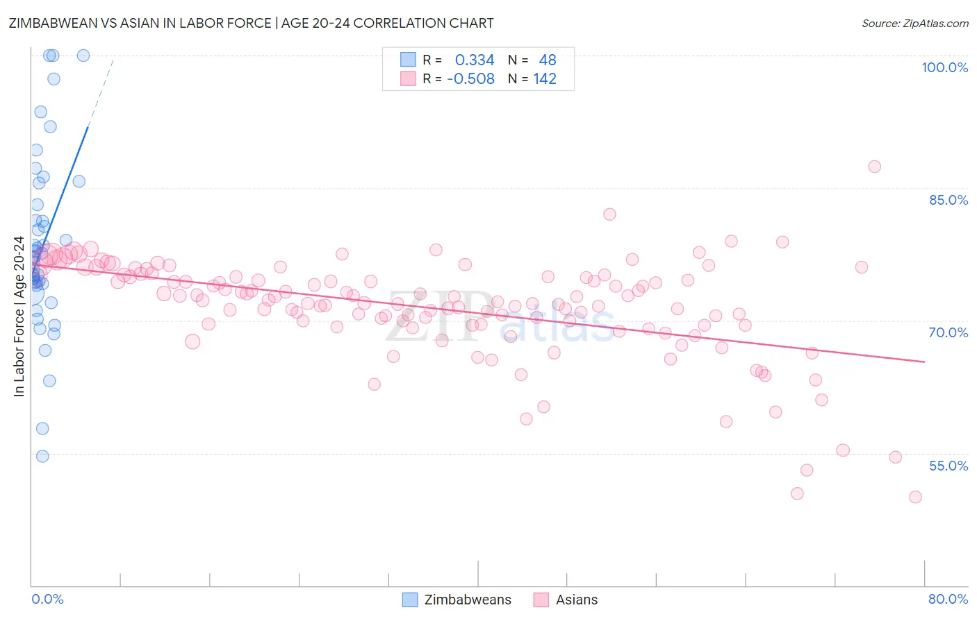 Zimbabwean vs Asian In Labor Force | Age 20-24