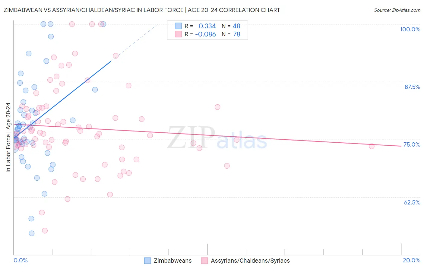 Zimbabwean vs Assyrian/Chaldean/Syriac In Labor Force | Age 20-24