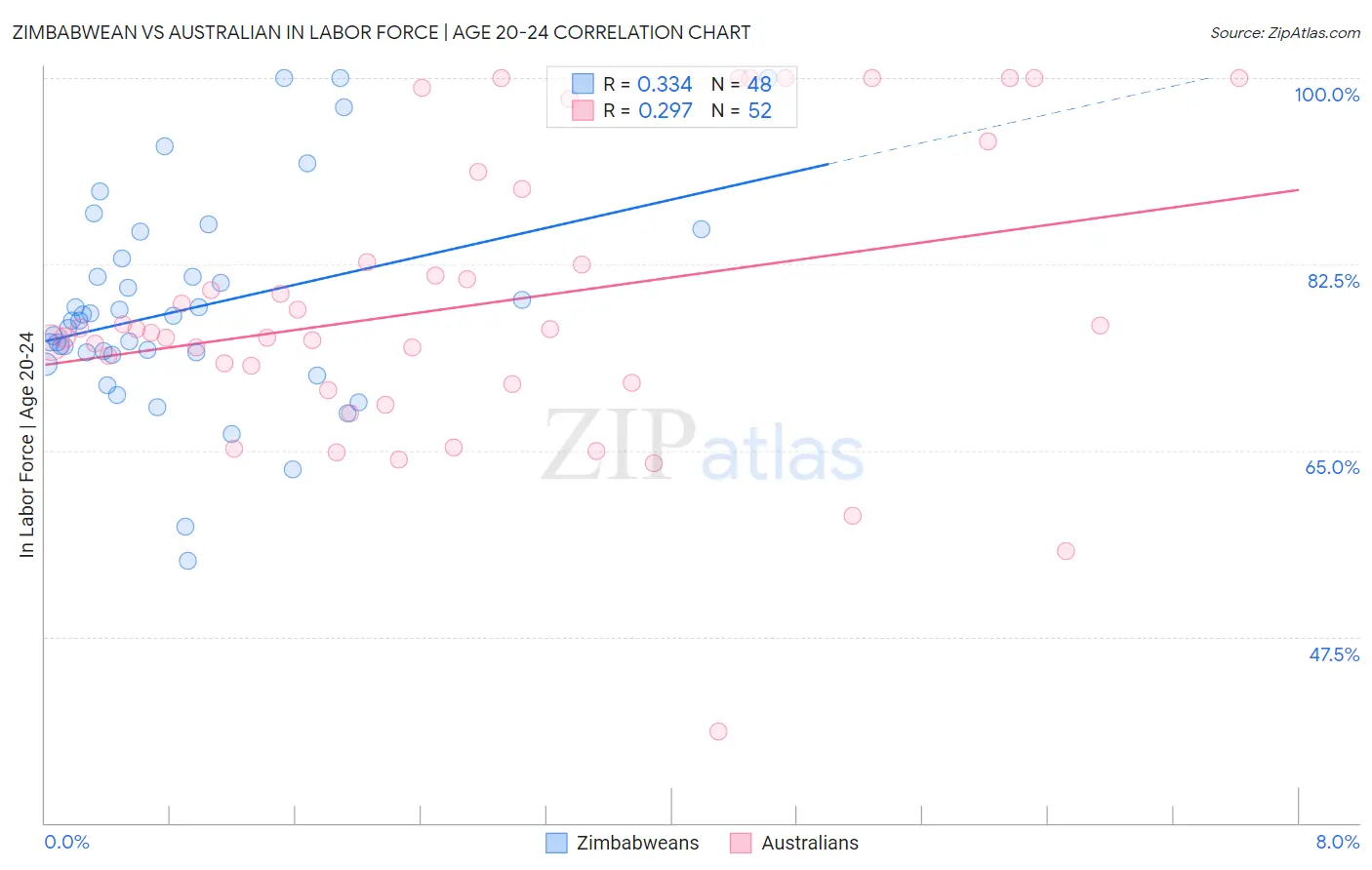Zimbabwean vs Australian In Labor Force | Age 20-24