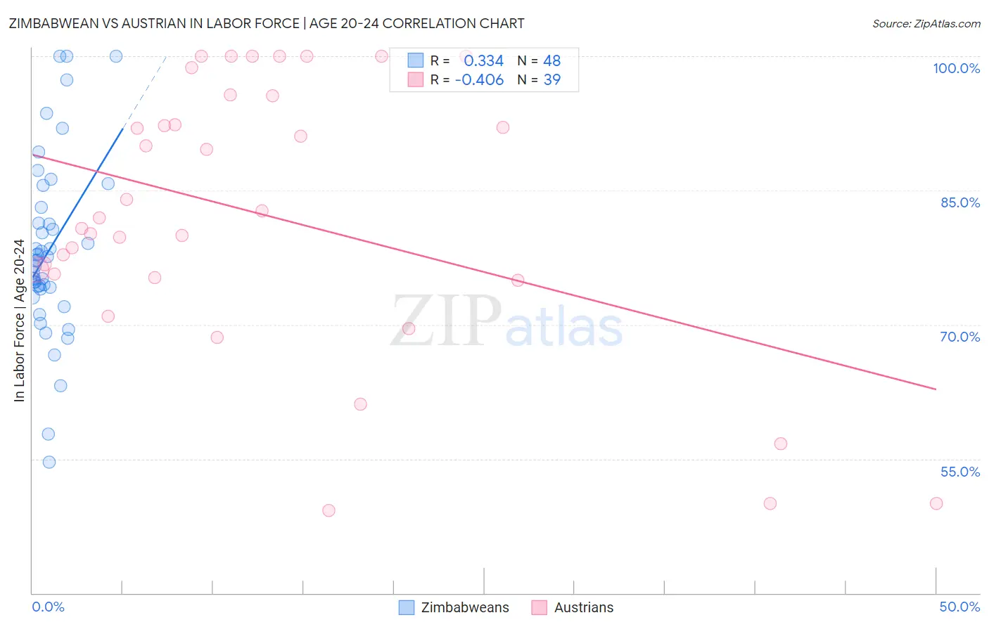Zimbabwean vs Austrian In Labor Force | Age 20-24
