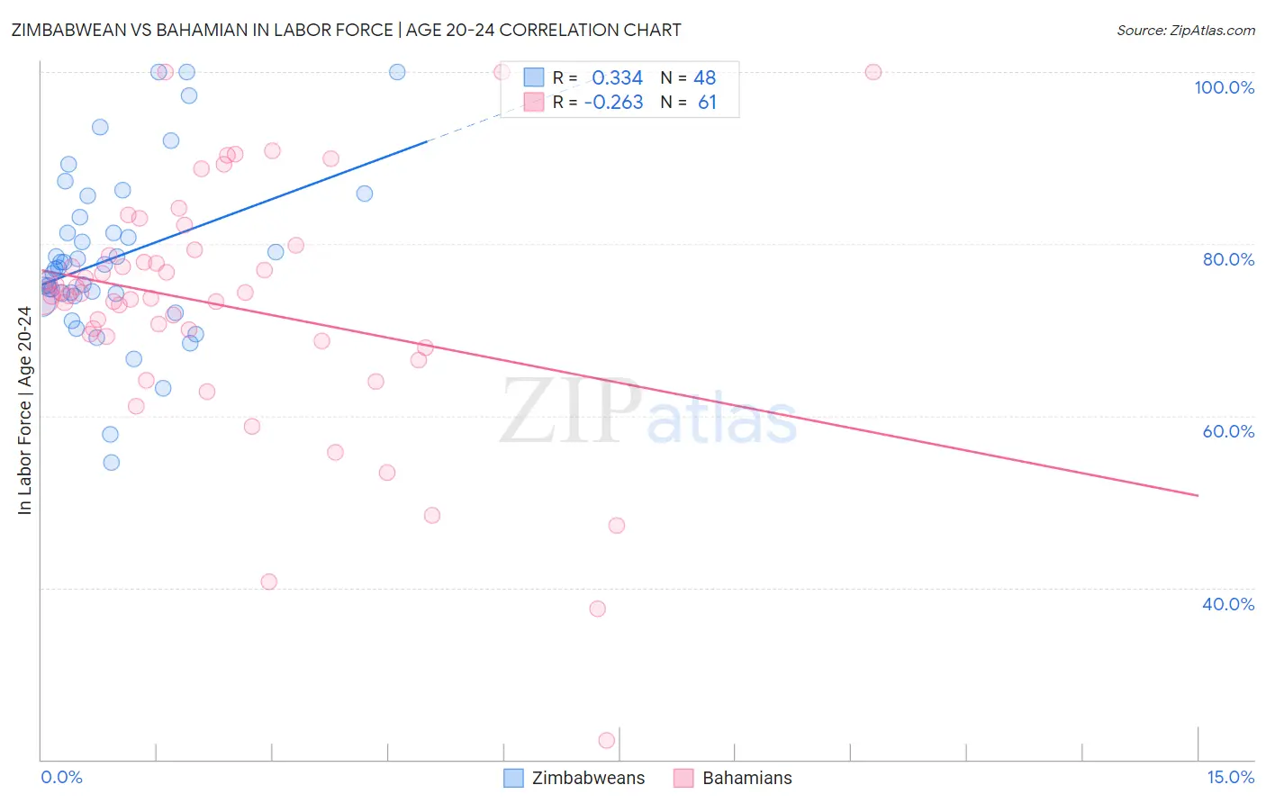 Zimbabwean vs Bahamian In Labor Force | Age 20-24