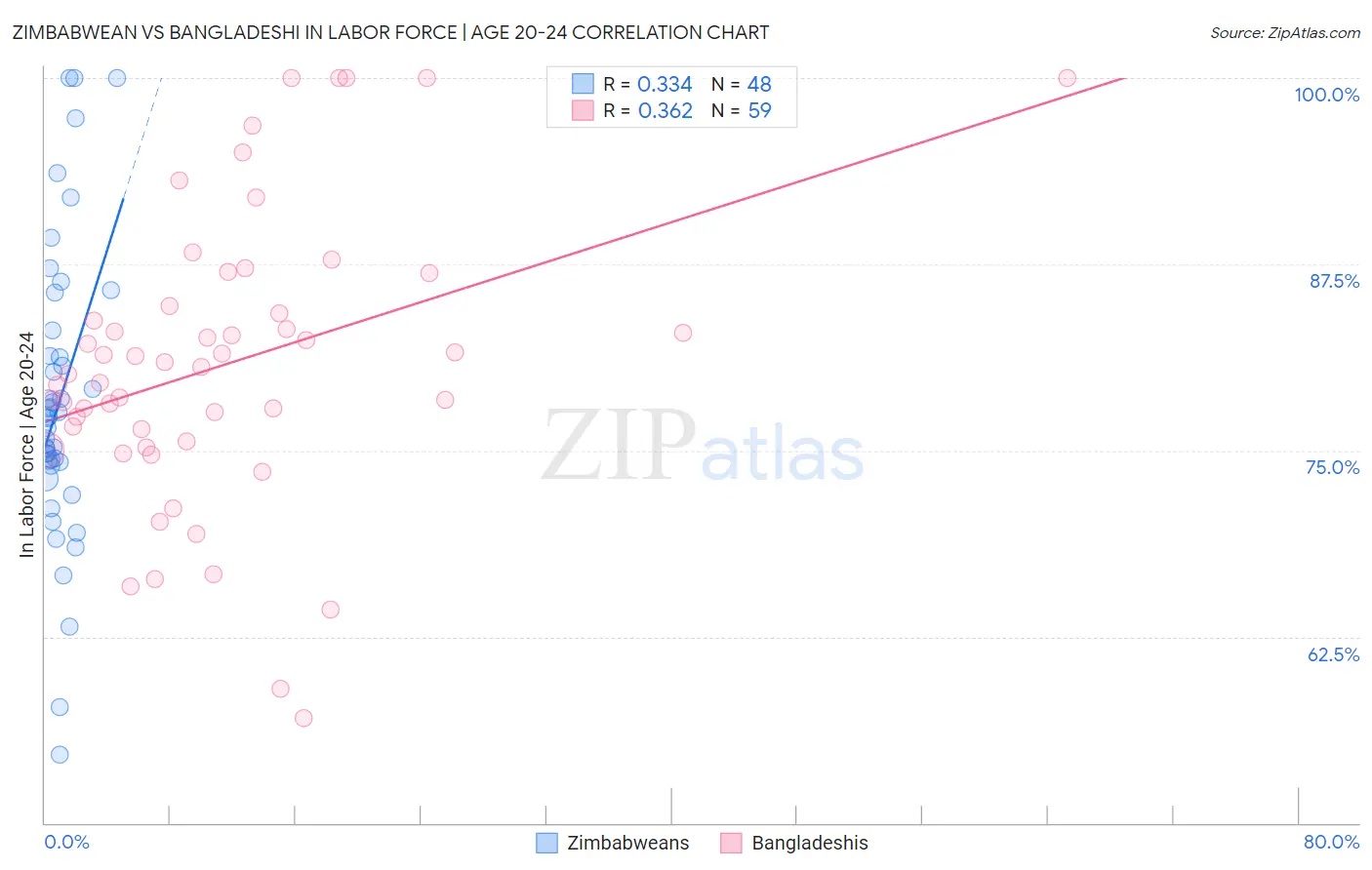 Zimbabwean vs Bangladeshi In Labor Force | Age 20-24