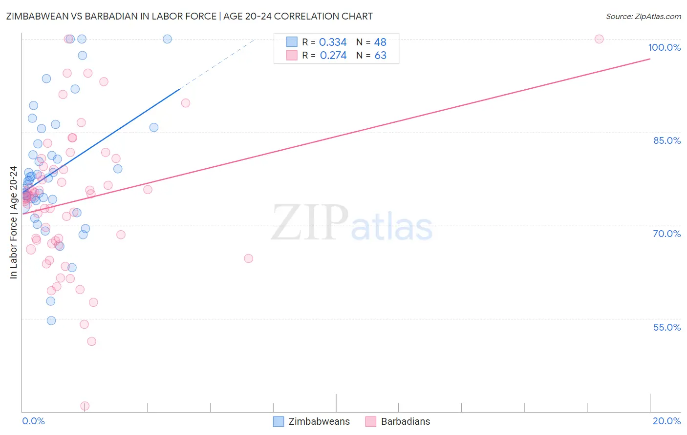 Zimbabwean vs Barbadian In Labor Force | Age 20-24