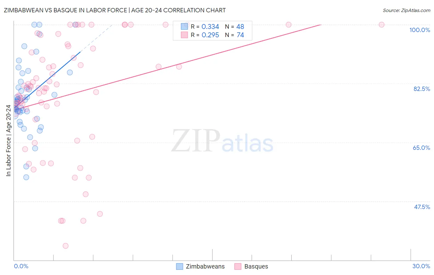 Zimbabwean vs Basque In Labor Force | Age 20-24
