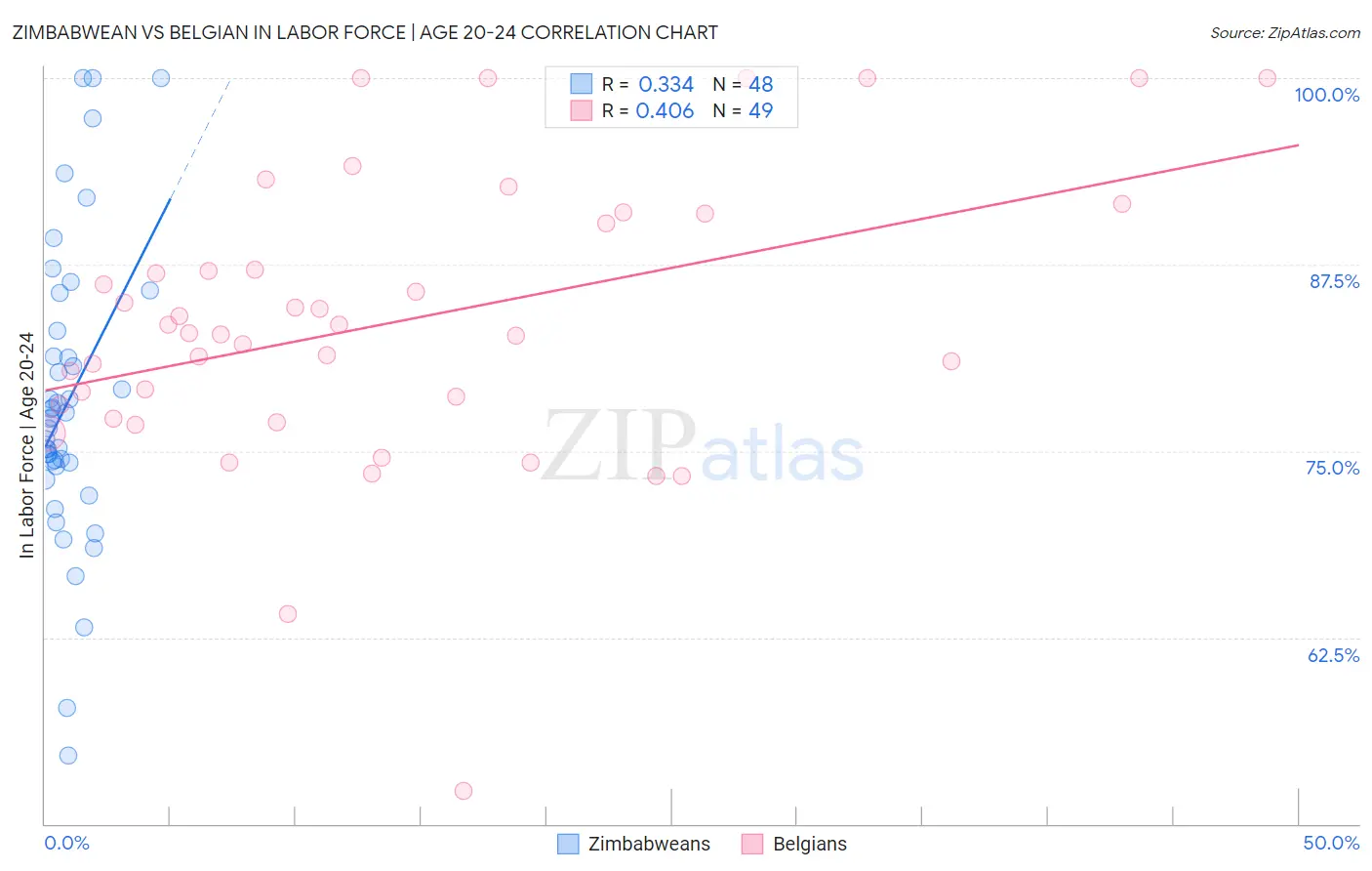 Zimbabwean vs Belgian In Labor Force | Age 20-24