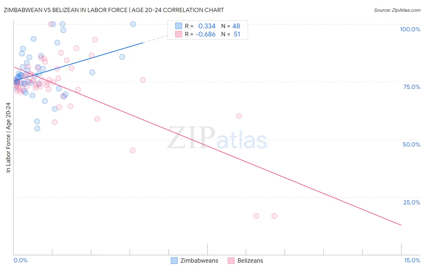 Zimbabwean vs Belizean In Labor Force | Age 20-24