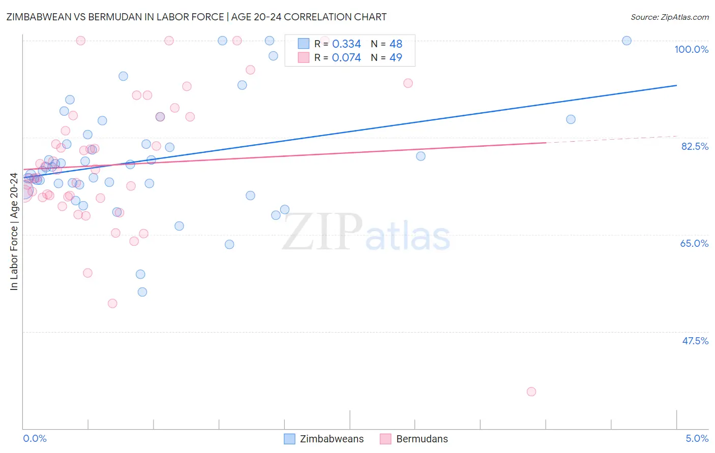 Zimbabwean vs Bermudan In Labor Force | Age 20-24
