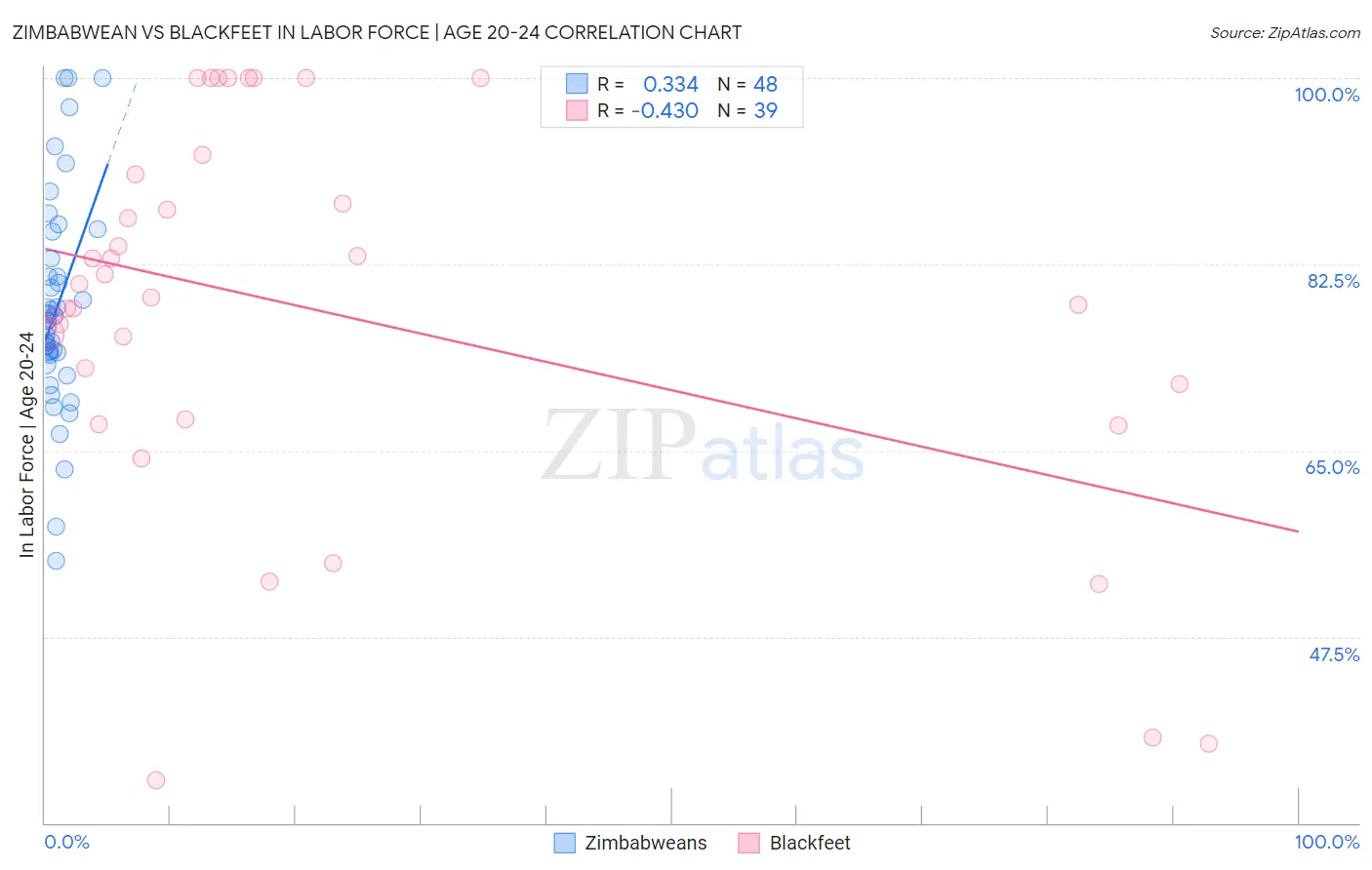 Zimbabwean vs Blackfeet In Labor Force | Age 20-24