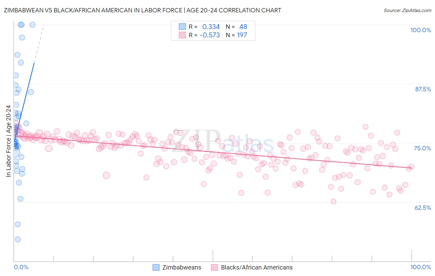 Zimbabwean vs Black/African American In Labor Force | Age 20-24