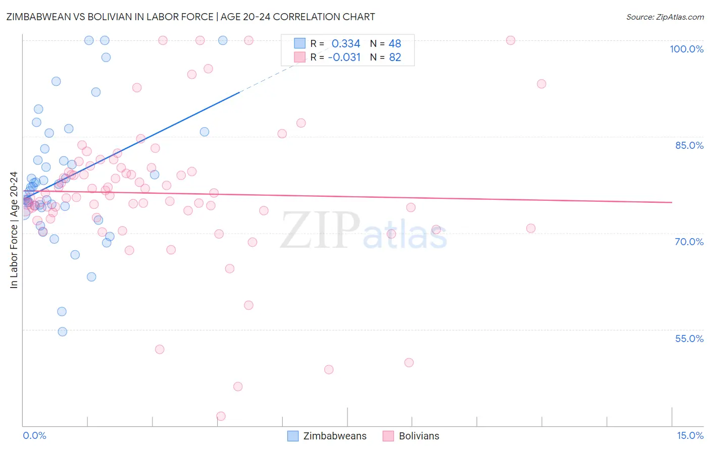 Zimbabwean vs Bolivian In Labor Force | Age 20-24