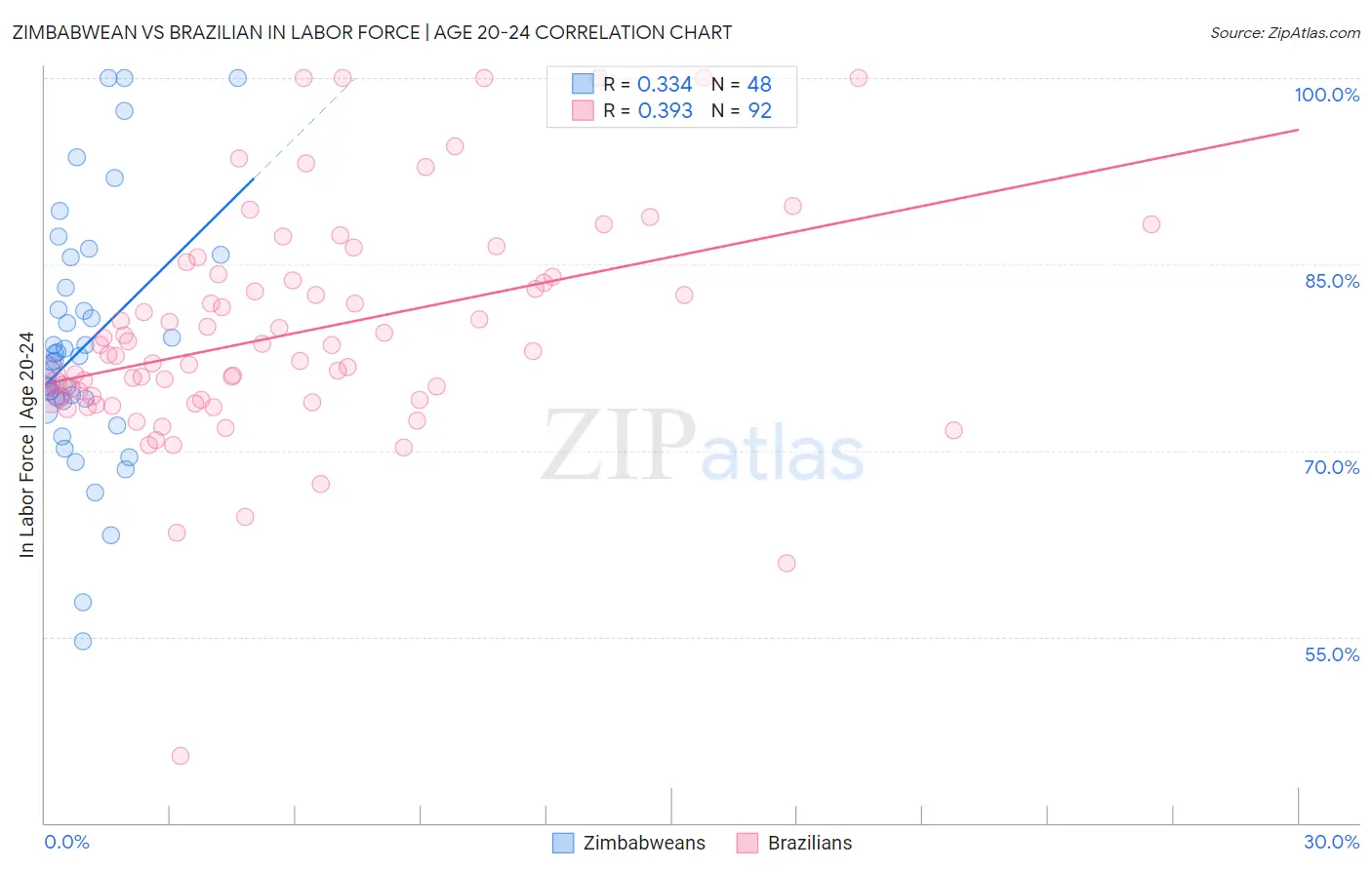 Zimbabwean vs Brazilian In Labor Force | Age 20-24