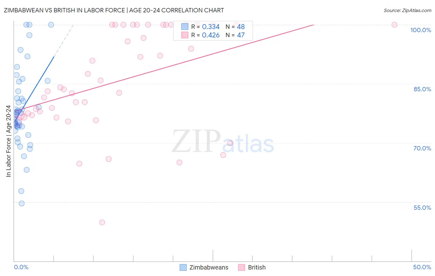 Zimbabwean vs British In Labor Force | Age 20-24