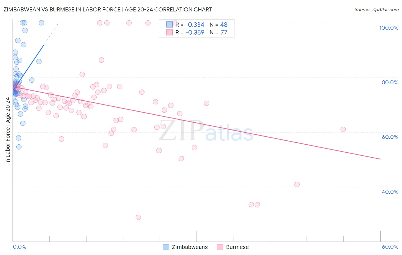 Zimbabwean vs Burmese In Labor Force | Age 20-24