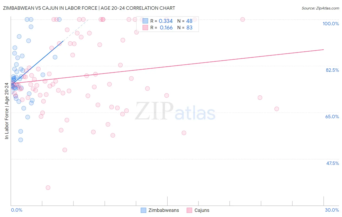 Zimbabwean vs Cajun In Labor Force | Age 20-24
