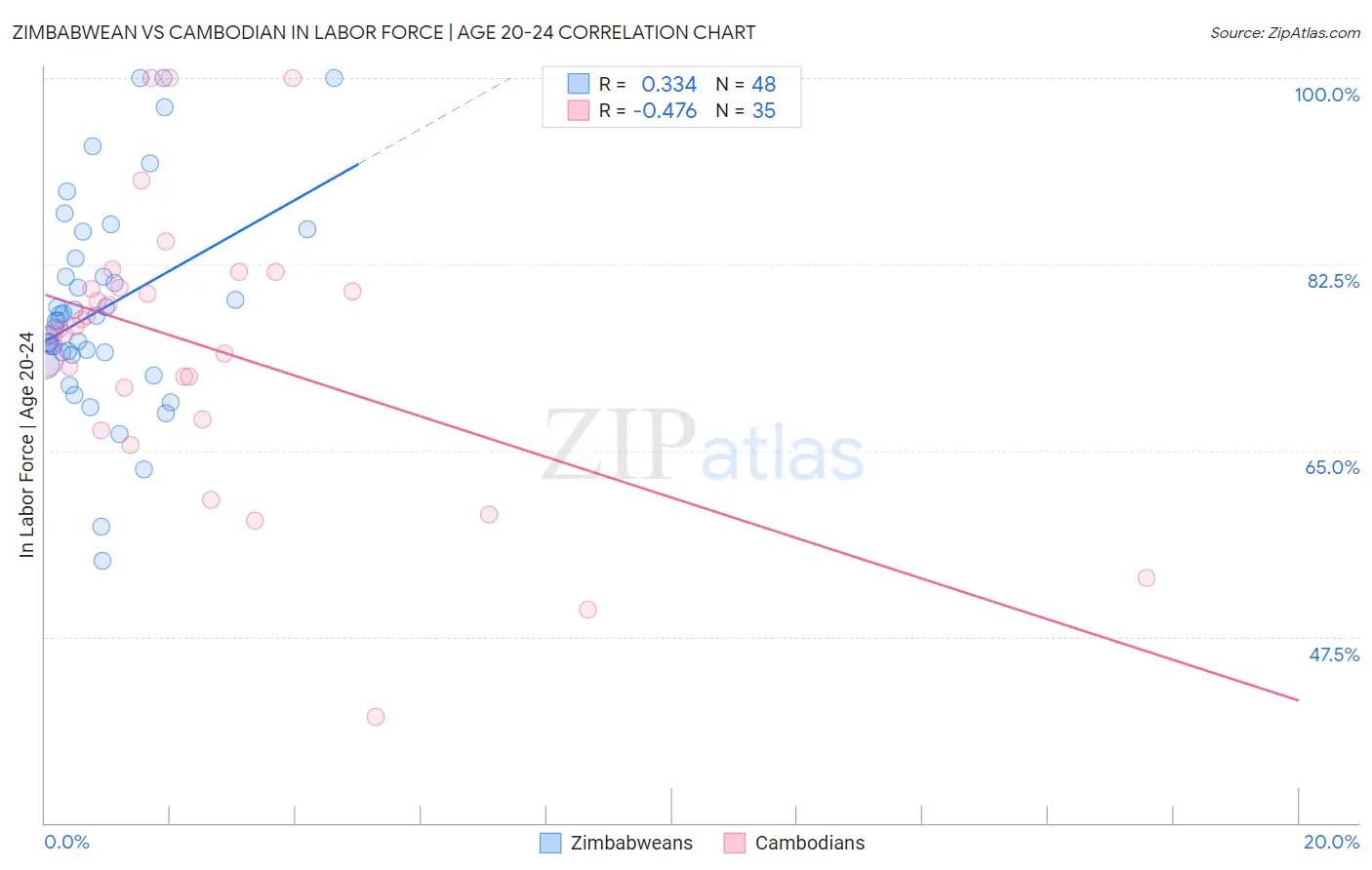 Zimbabwean vs Cambodian In Labor Force | Age 20-24