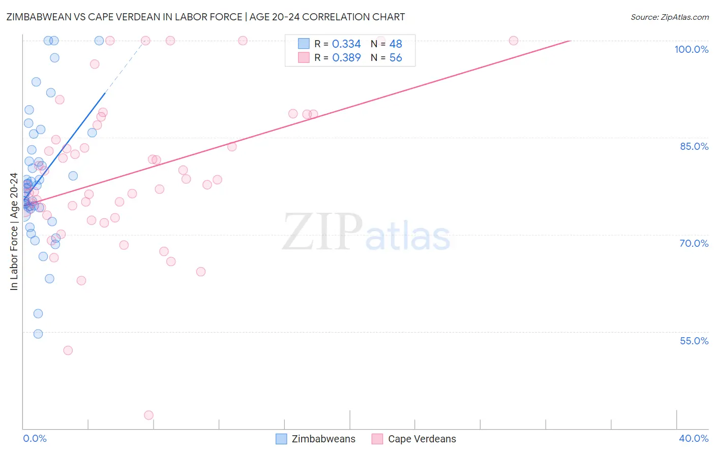 Zimbabwean vs Cape Verdean In Labor Force | Age 20-24