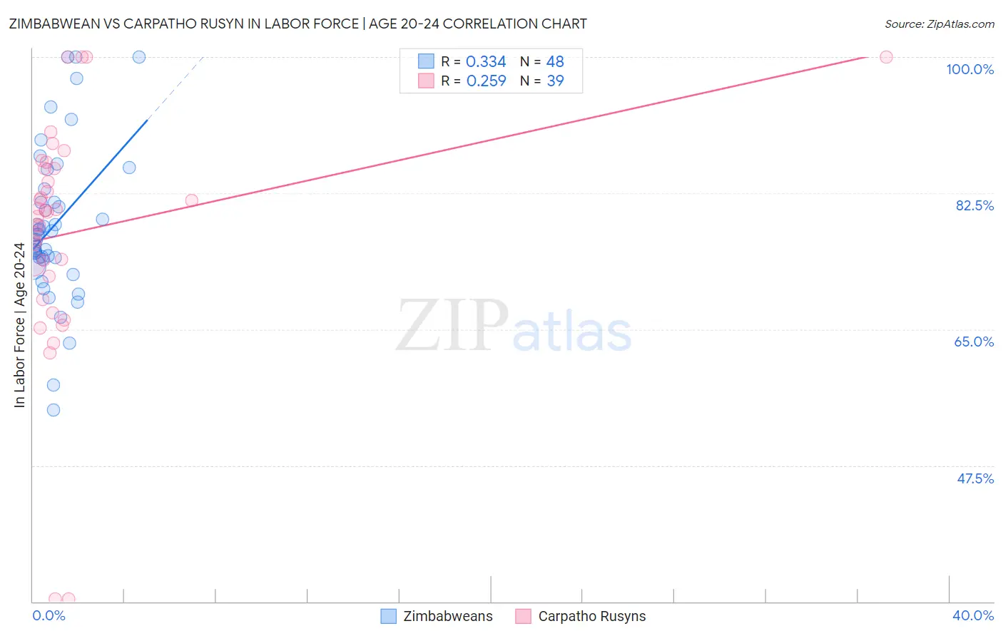 Zimbabwean vs Carpatho Rusyn In Labor Force | Age 20-24