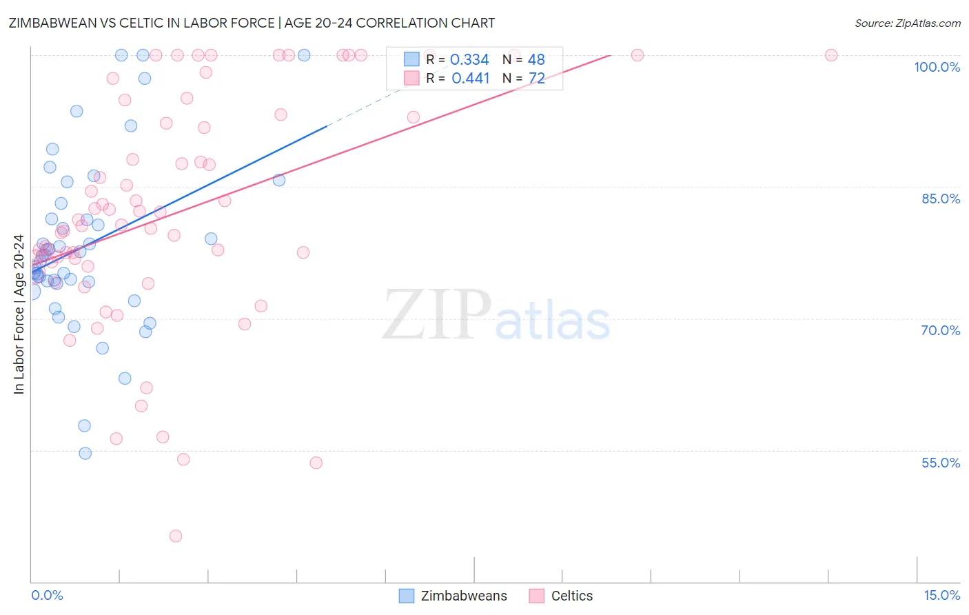Zimbabwean vs Celtic In Labor Force | Age 20-24