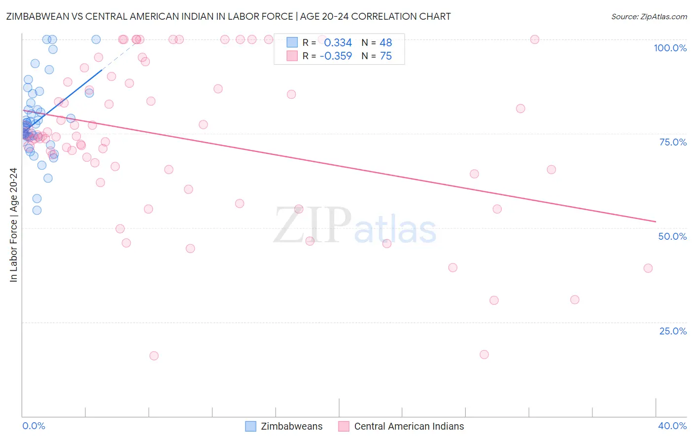 Zimbabwean vs Central American Indian In Labor Force | Age 20-24