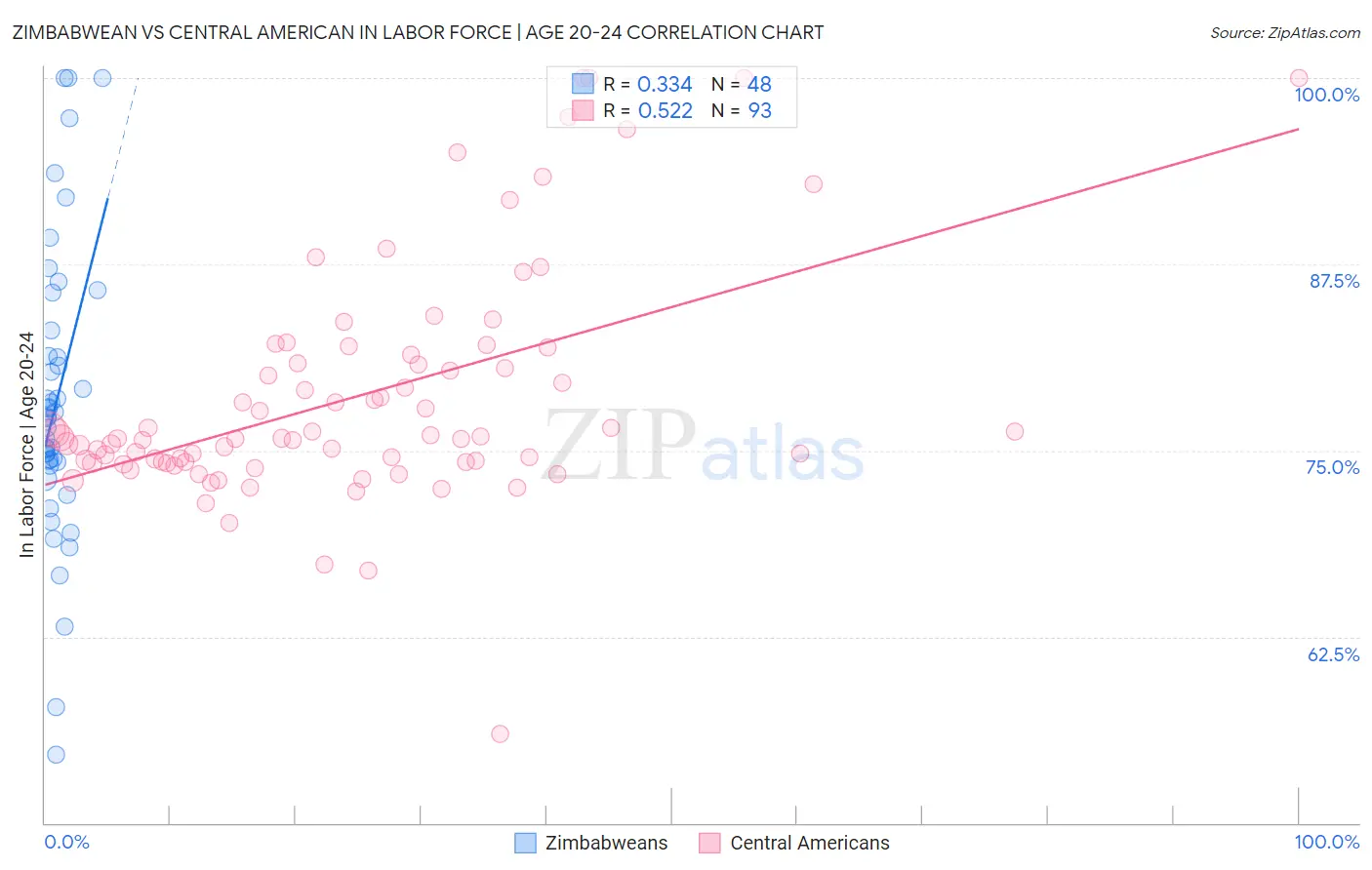 Zimbabwean vs Central American In Labor Force | Age 20-24