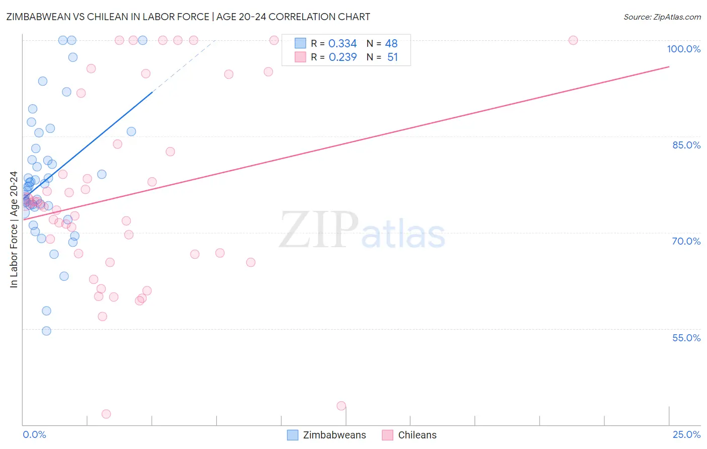 Zimbabwean vs Chilean In Labor Force | Age 20-24