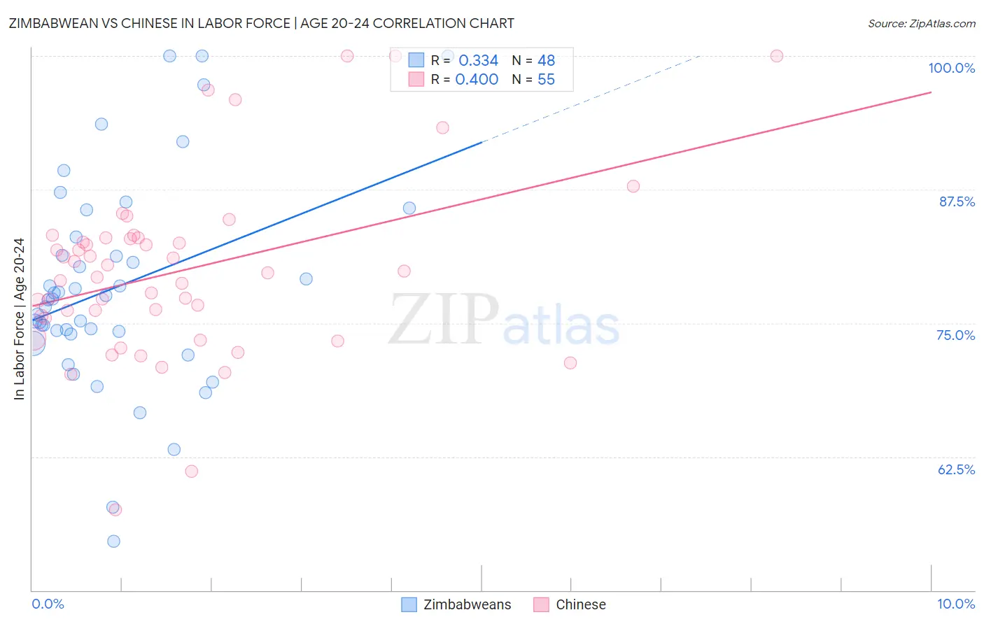Zimbabwean vs Chinese In Labor Force | Age 20-24
