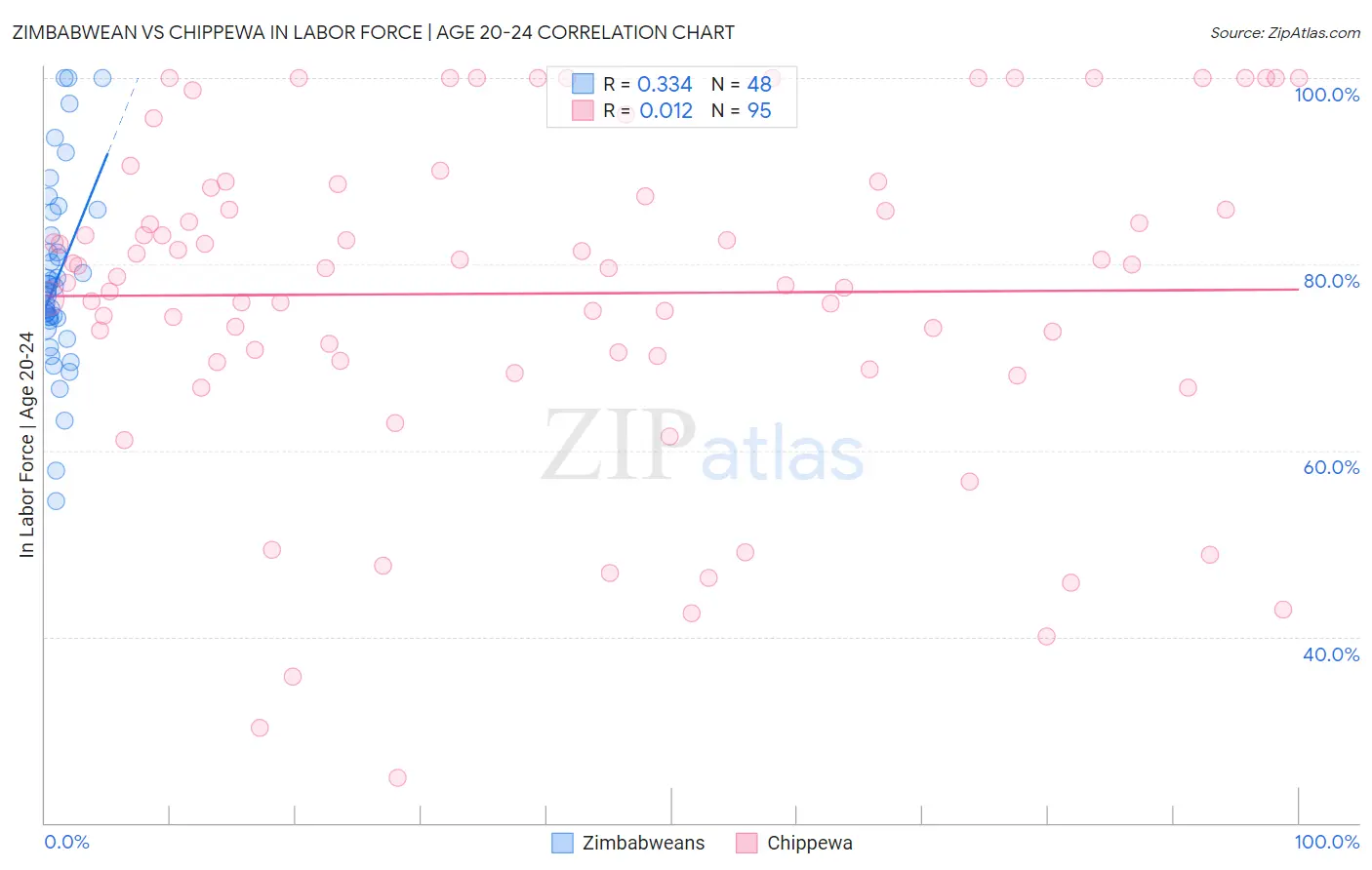 Zimbabwean vs Chippewa In Labor Force | Age 20-24