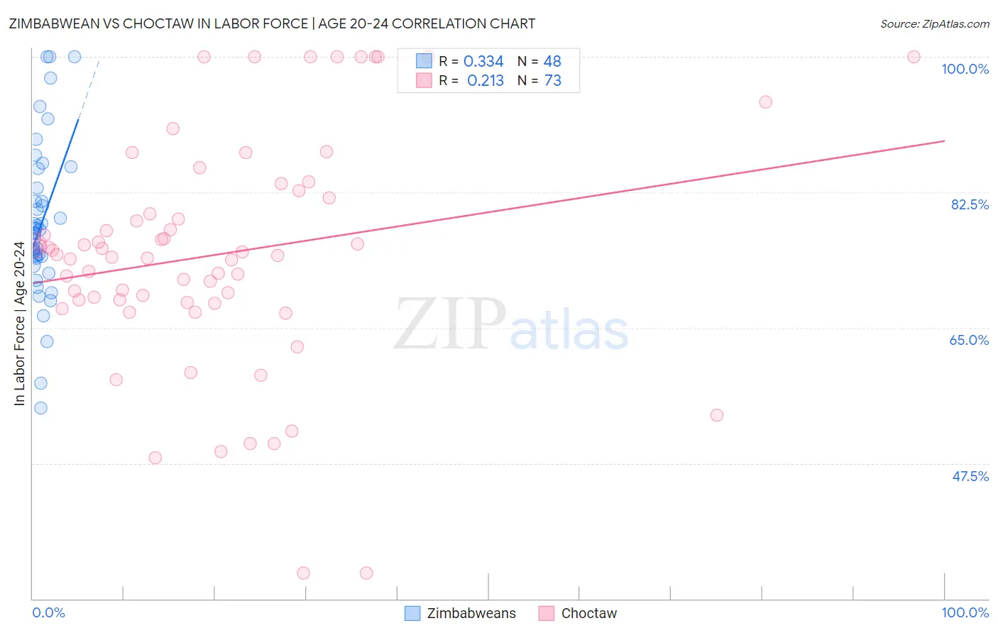 Zimbabwean vs Choctaw In Labor Force | Age 20-24