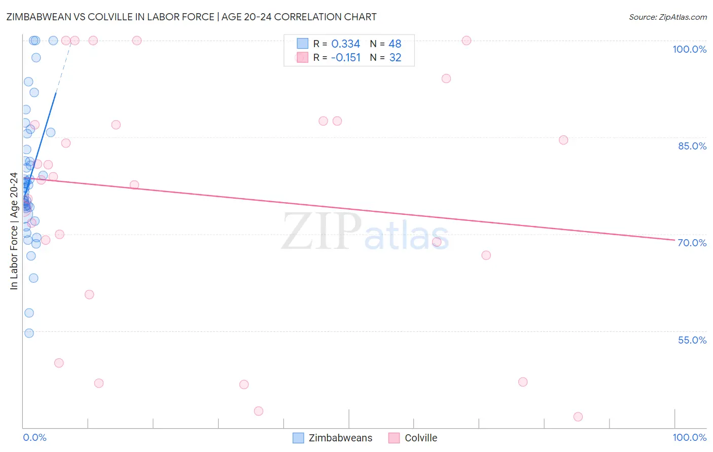 Zimbabwean vs Colville In Labor Force | Age 20-24