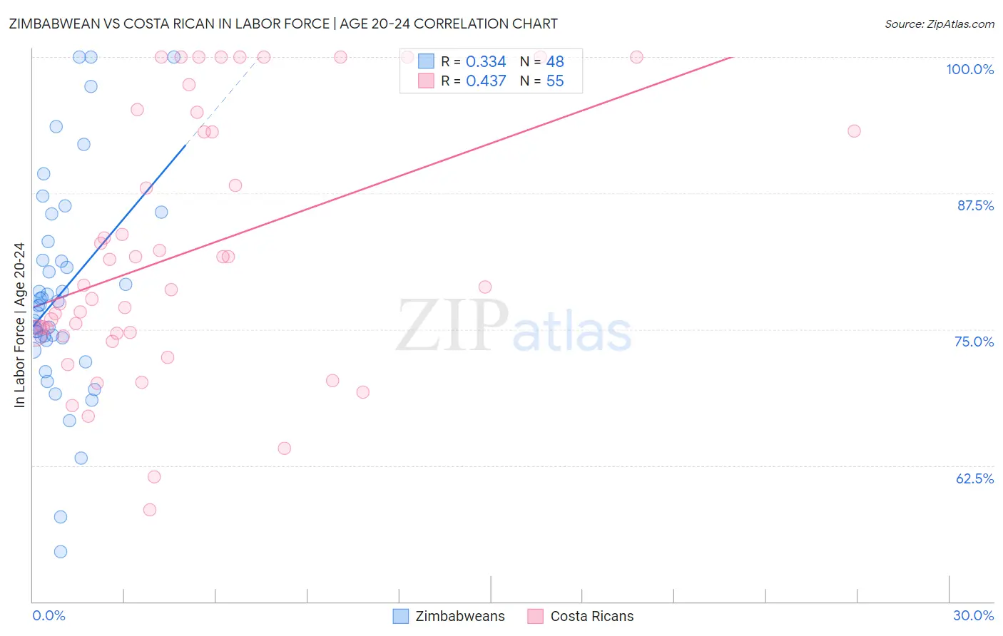 Zimbabwean vs Costa Rican In Labor Force | Age 20-24