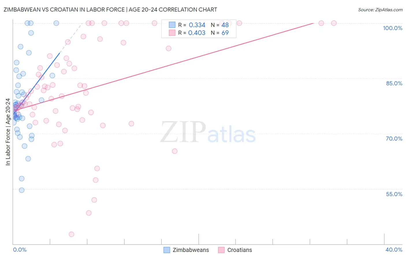 Zimbabwean vs Croatian In Labor Force | Age 20-24