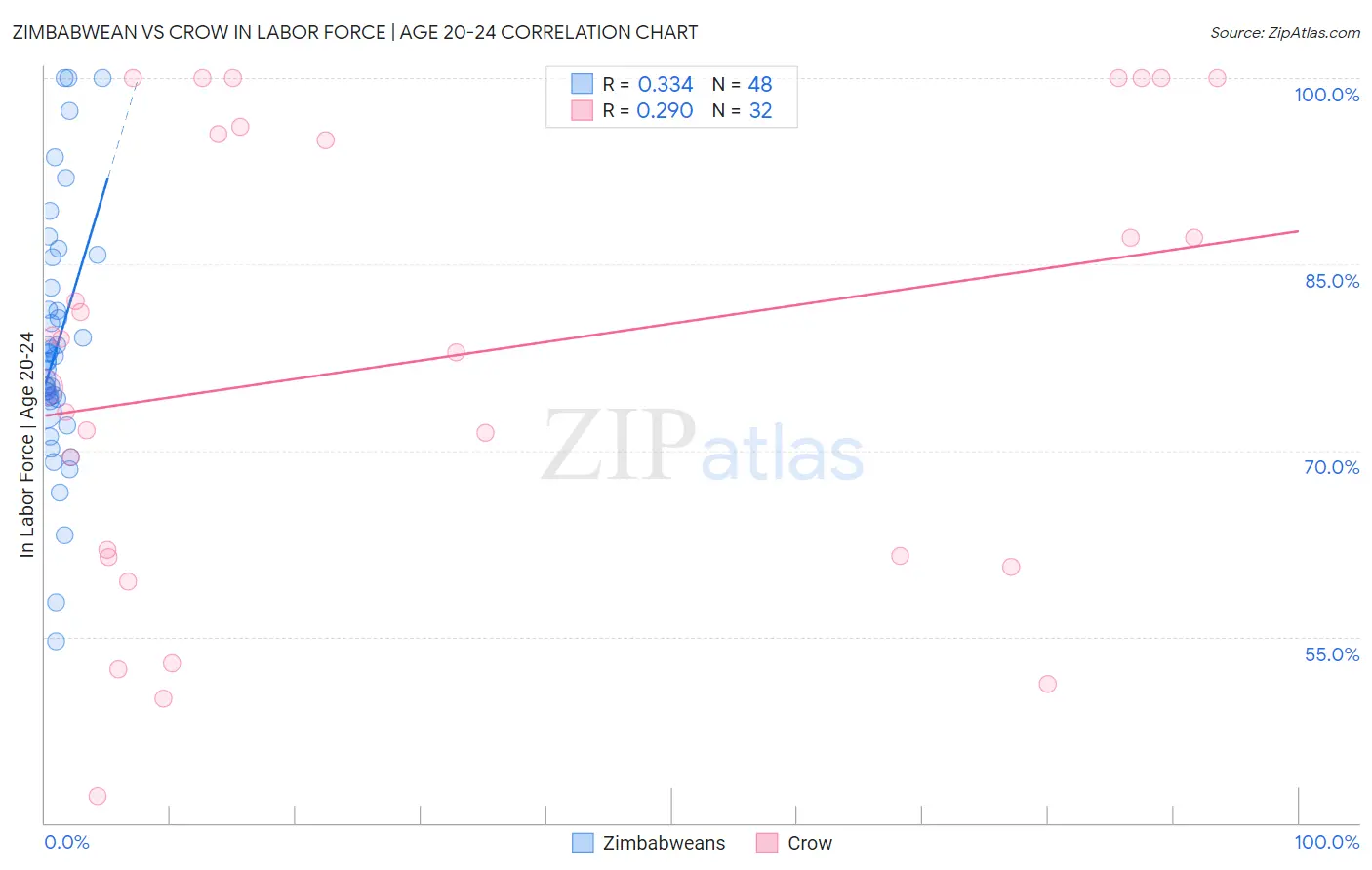 Zimbabwean vs Crow In Labor Force | Age 20-24