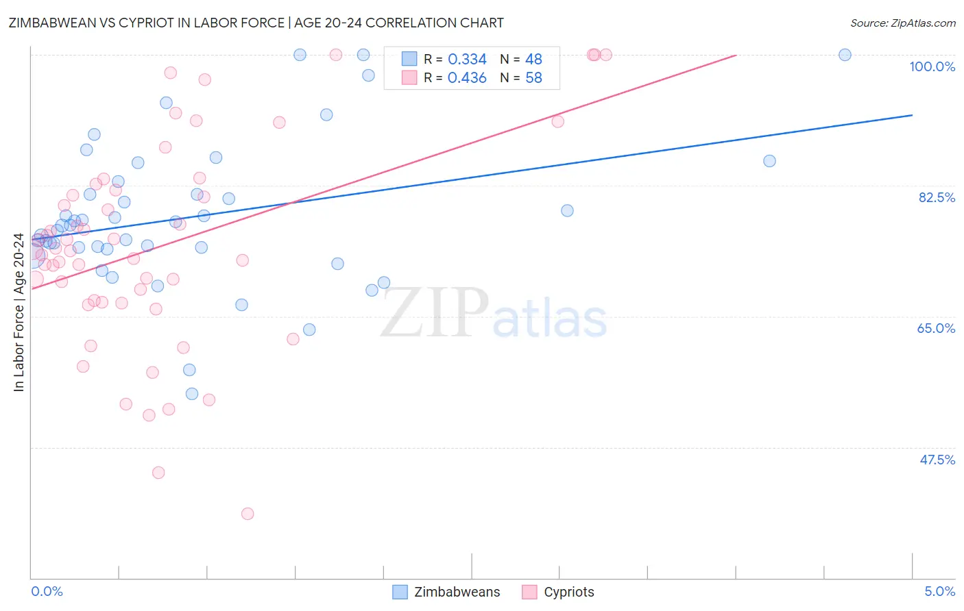 Zimbabwean vs Cypriot In Labor Force | Age 20-24