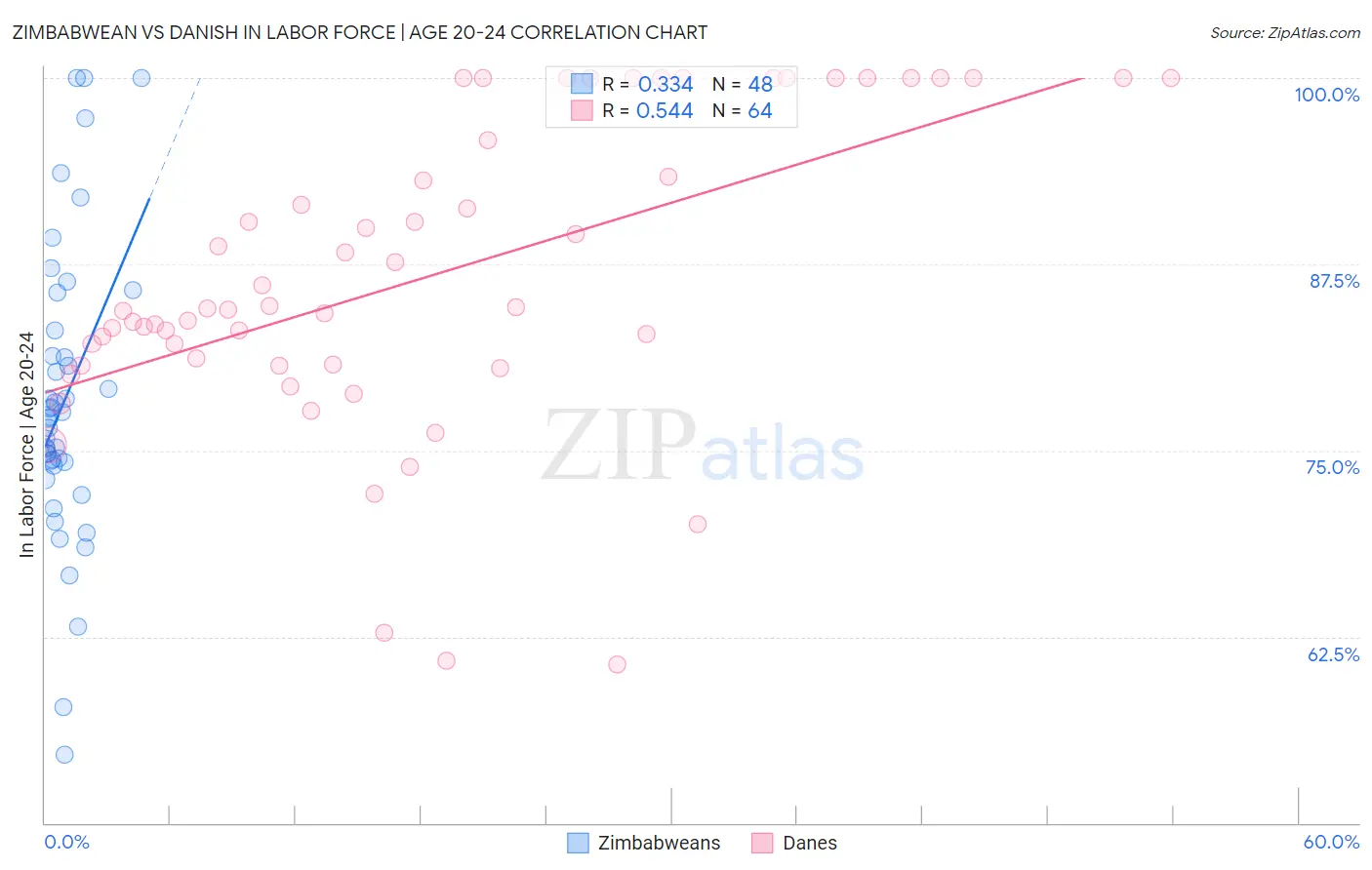 Zimbabwean vs Danish In Labor Force | Age 20-24