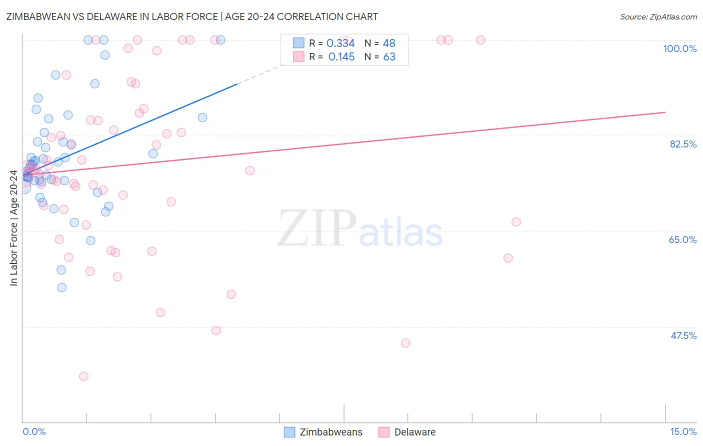Zimbabwean vs Delaware In Labor Force | Age 20-24