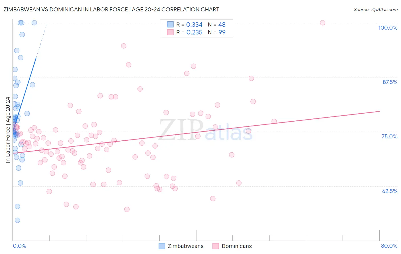 Zimbabwean vs Dominican In Labor Force | Age 20-24
