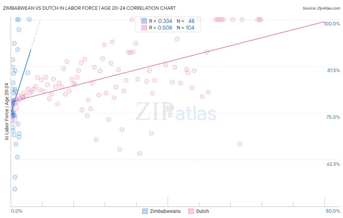 Zimbabwean vs Dutch In Labor Force | Age 20-24