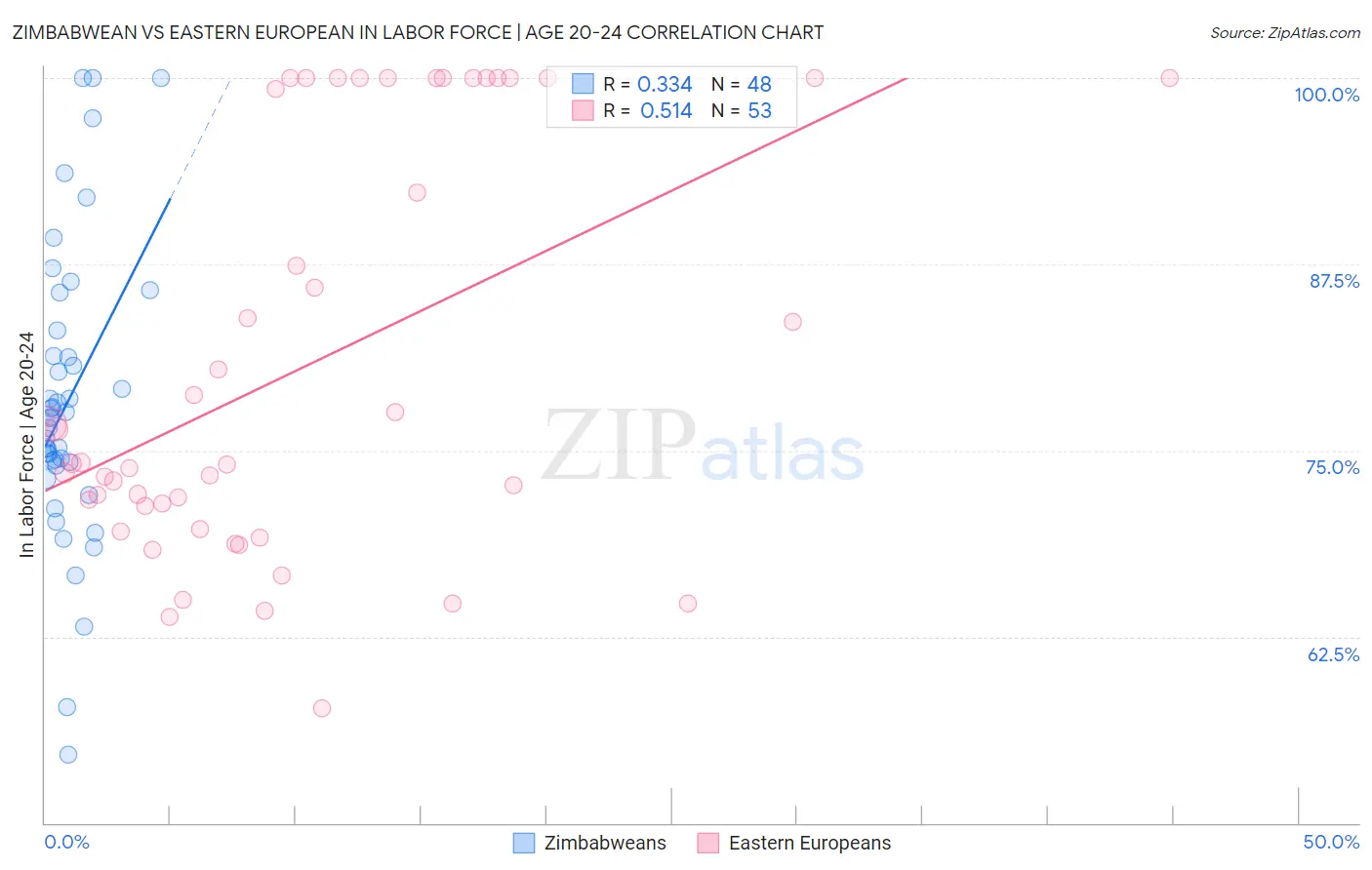 Zimbabwean vs Eastern European In Labor Force | Age 20-24