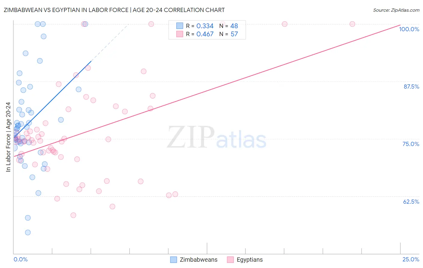 Zimbabwean vs Egyptian In Labor Force | Age 20-24