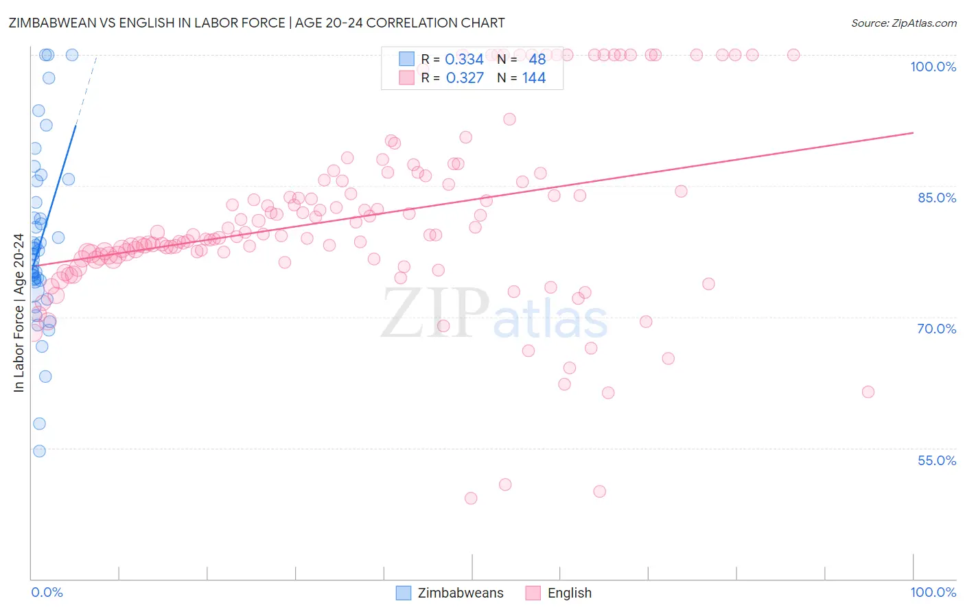 Zimbabwean vs English In Labor Force | Age 20-24