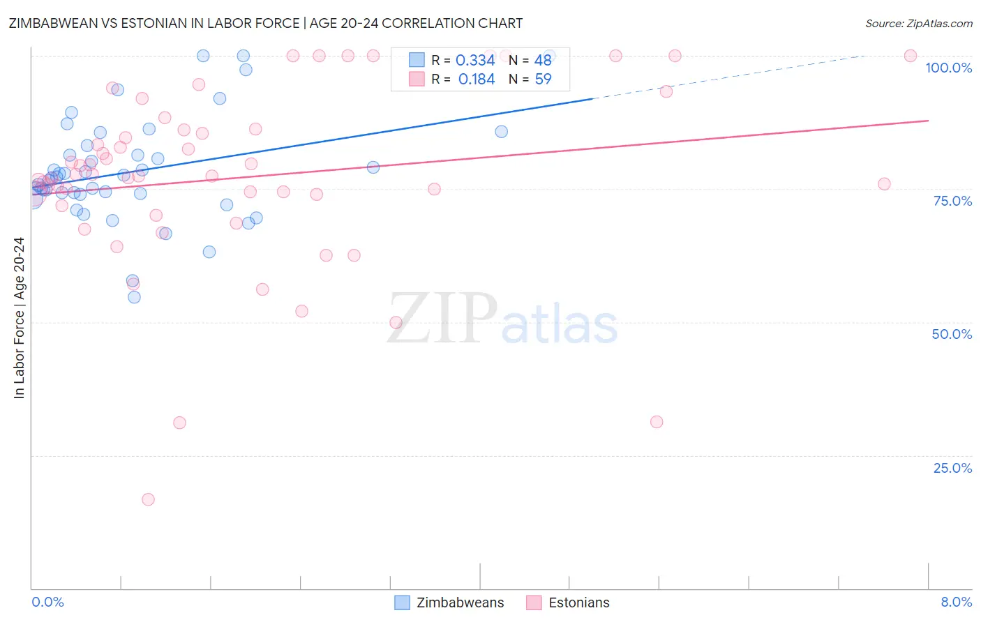 Zimbabwean vs Estonian In Labor Force | Age 20-24