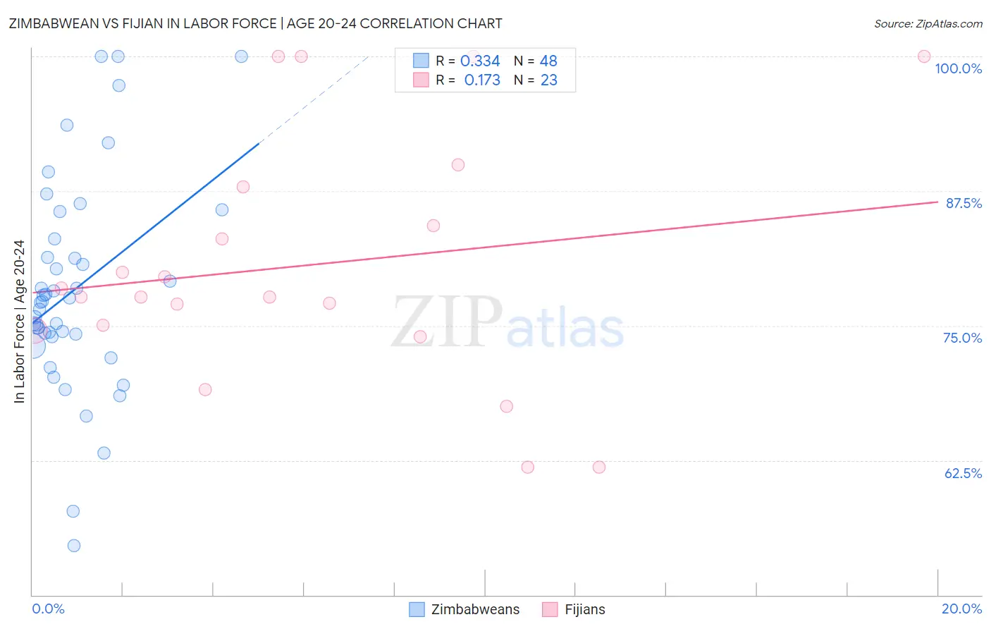 Zimbabwean vs Fijian In Labor Force | Age 20-24