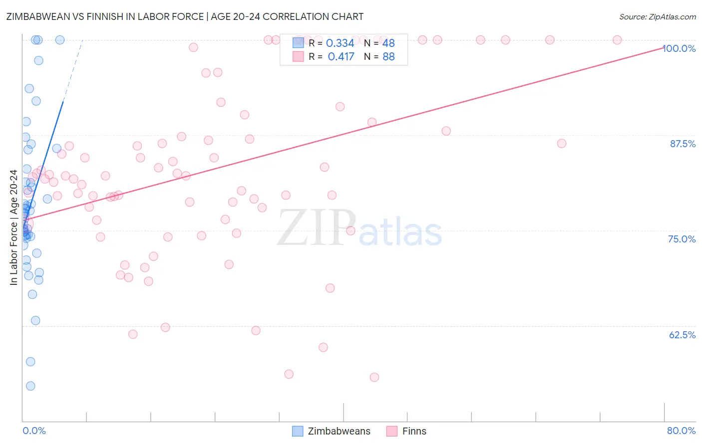 Zimbabwean vs Finnish In Labor Force | Age 20-24