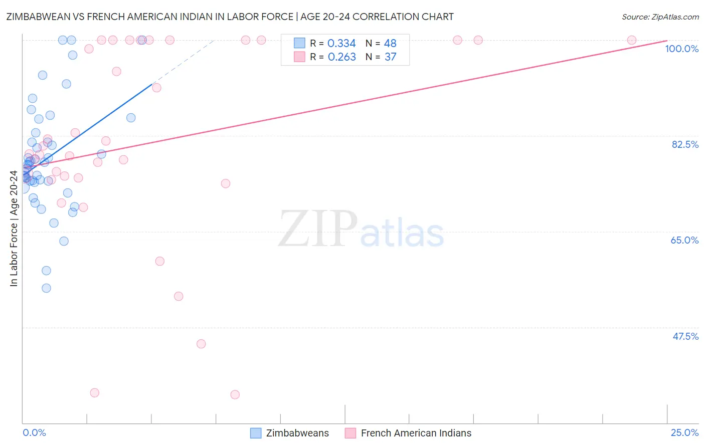 Zimbabwean vs French American Indian In Labor Force | Age 20-24